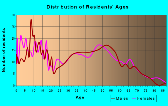 Age and Sex of Residents in zip code 43045