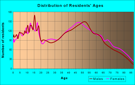 Age and Sex of Residents in zip code 43056