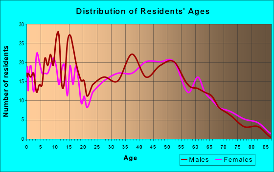 Age and Sex of Residents in zip code 43060