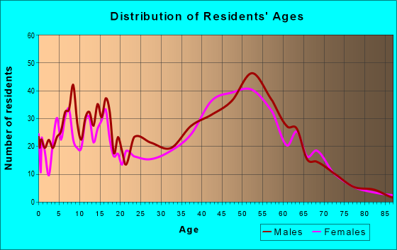 Age and Sex of Residents in zip code 43061