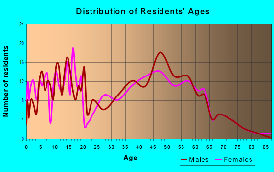 Age and Sex of Residents in zip code 43067