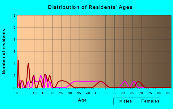 Age and Sex of Residents in zip code 43070