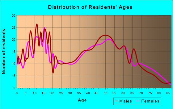 Age and Sex of Residents in zip code 43071