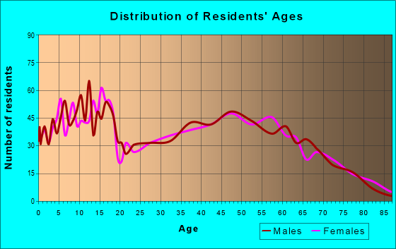 Age and Sex of Residents in zip code 43072