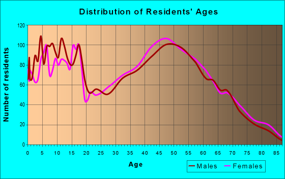 Age and Sex of Residents in zip code 43074