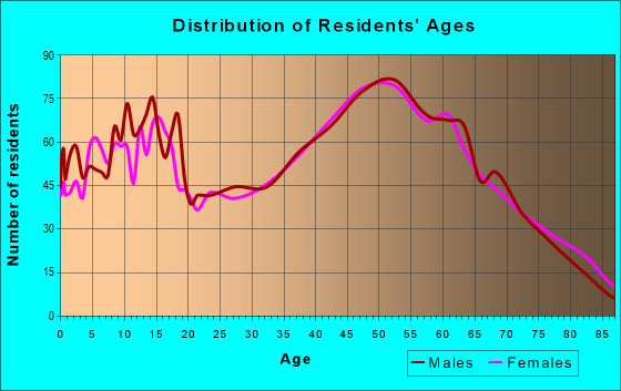 Age and Sex of Residents in zip code 43076
