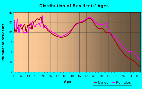 Age and Sex of Residents in zip code 43078
