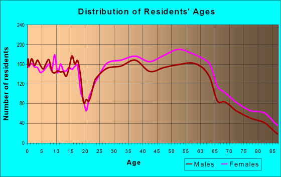 Age and Sex of Residents in zip code 43085