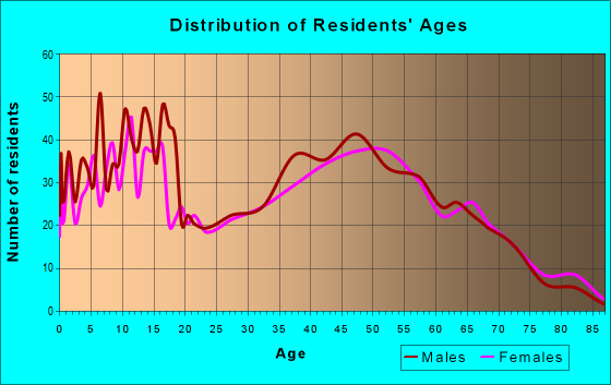 Age and Sex of Residents in zip code 43102
