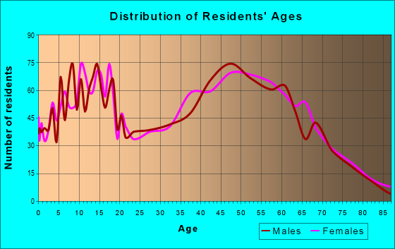 Age and Sex of Residents in zip code 43105