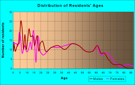 Age and Sex of Residents in zip code 43106