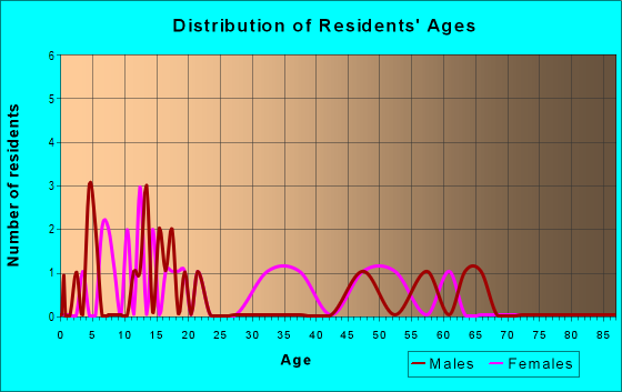 Age and Sex of Residents in zip code 43109