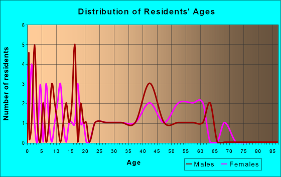 Age and Sex of Residents in zip code 43111