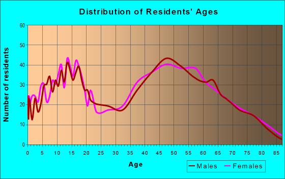 Age and Sex of Residents in zip code 43112