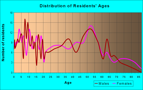 Age and Sex of Residents in zip code 43115