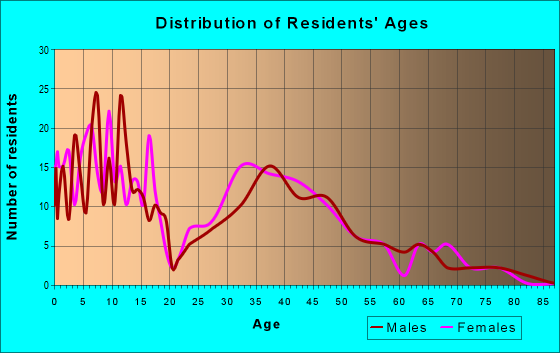 Age and Sex of Residents in zip code 43116