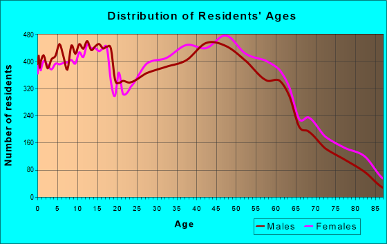 Age and Sex of Residents in zip code 43123