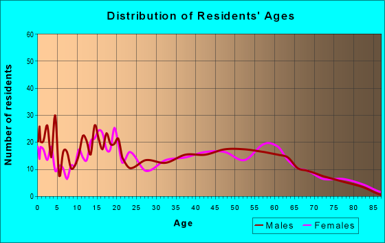Age and Sex of Residents in zip code 43128
