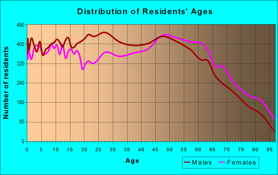 Age and Sex of Residents in zip code 43130