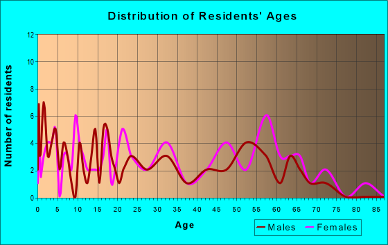 Age and Sex of Residents in zip code 43136