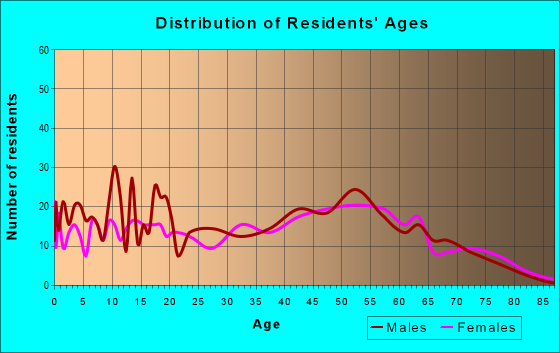 Age and Sex of Residents in zip code 43137