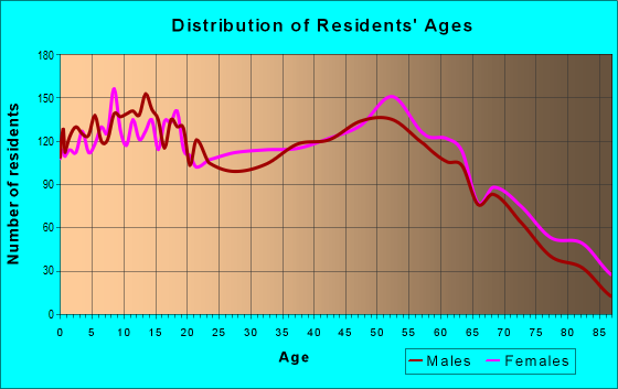 Age and Sex of Residents in zip code 43138