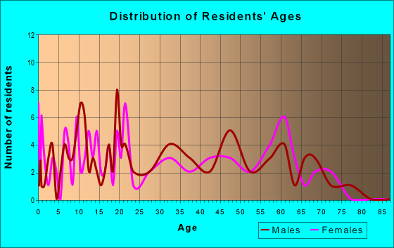 Age and Sex of Residents in zip code 43144