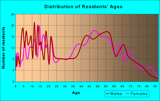 Age and Sex of Residents in zip code 43145