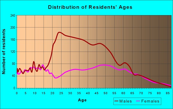 Age and Sex of Residents in zip code 43146