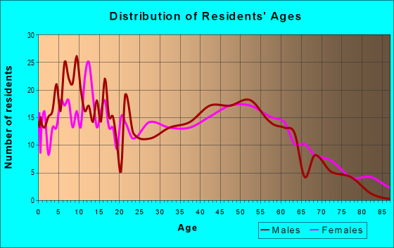 Age and Sex of Residents in zip code 43148
