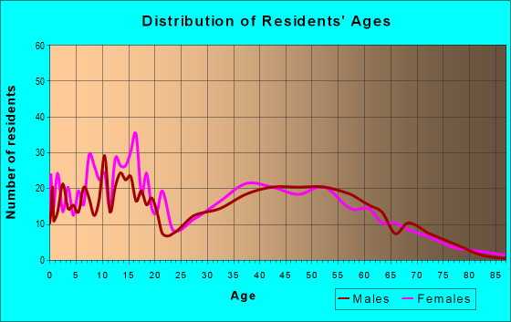 Age and Sex of Residents in zip code 43150