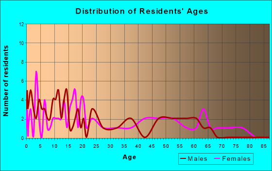 Age and Sex of Residents in zip code 43151