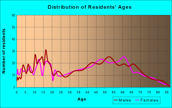 Age and Sex of Residents in zip code 43155