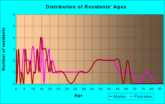 Age and Sex of Residents in zip code 43156
