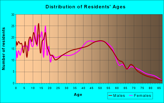 Age and Sex of Residents in zip code 43164