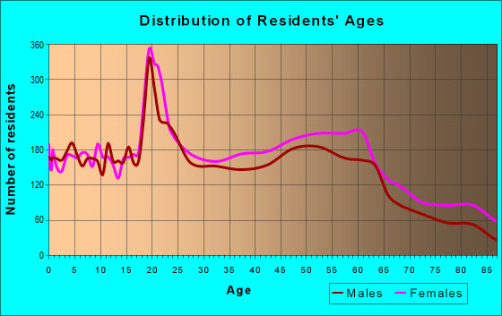 Age and Sex of Residents in zip code 43209