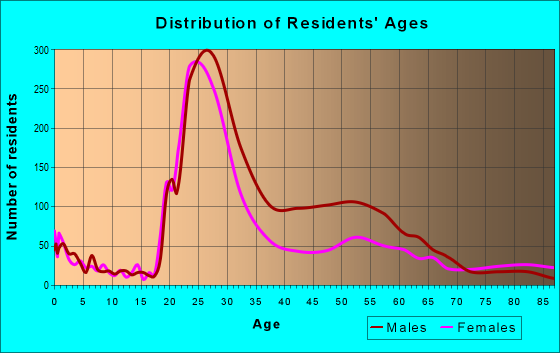 See Homes for Sale in 43215. Search By Bed, Bath, and Price Range!