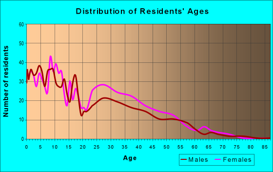Age and Sex of Residents in zip code 43217