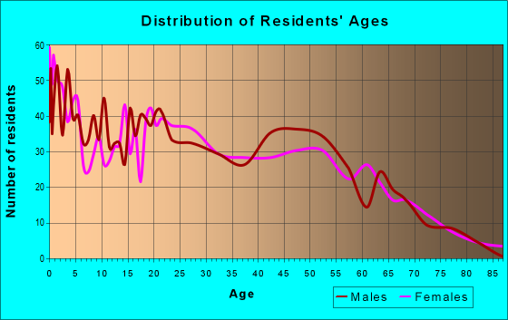 Age and Sex of Residents in zip code 43222
