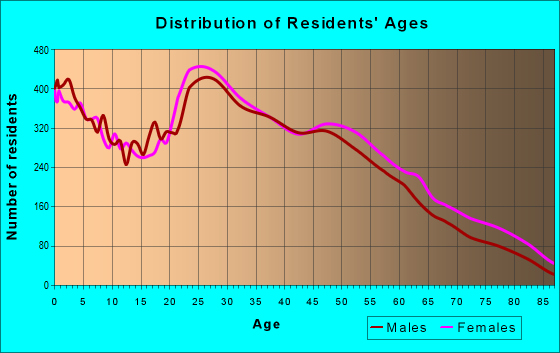 Homes for Sale in Columbus. Search By Bed, Bath, and Price Range! Age and Sex of Residents in zip code 43229