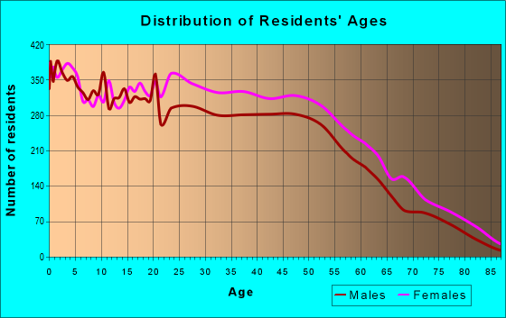 Age and Sex of Residents in zip code 43232