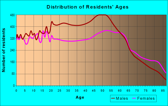 Age and Sex of Residents in zip code 43302