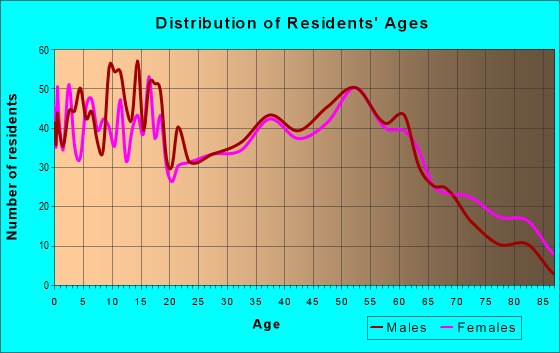 Age and Sex of Residents in zip code 43316