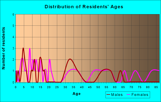 Age and Sex of Residents in zip code 43317