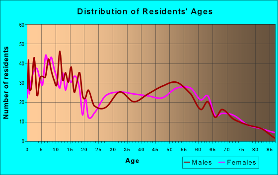 Age and Sex of Residents in zip code 43318