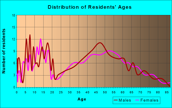 Age and Sex of Residents in zip code 43319