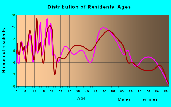 Age and Sex of Residents in zip code 43320