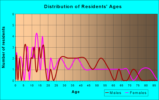 Age and Sex of Residents in zip code 43321