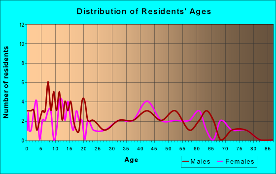 Age and Sex of Residents in zip code 43322