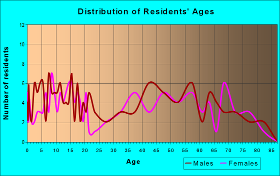 Age and Sex of Residents in zip code 43323
